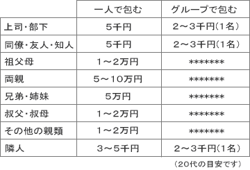 香典のマナー 葬式情報サイト お葬式での困り事を解決